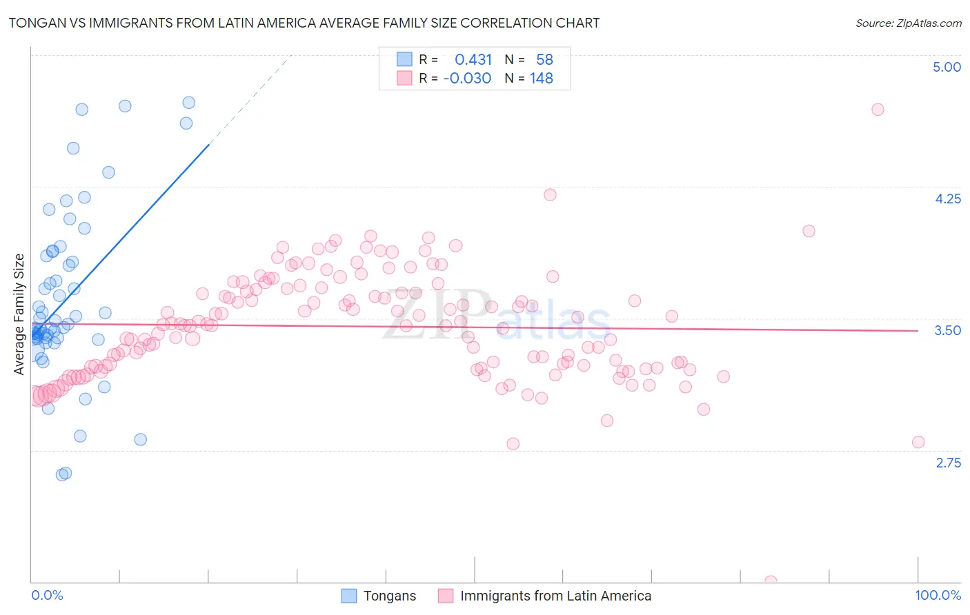 Tongan vs Immigrants from Latin America Average Family Size