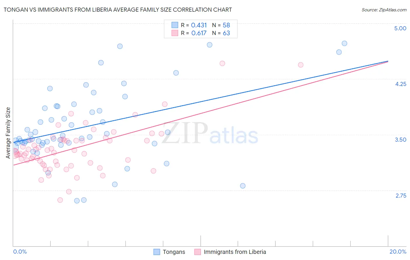 Tongan vs Immigrants from Liberia Average Family Size