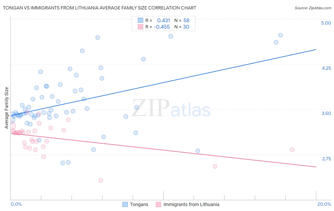 Tongan vs Immigrants from Lithuania Average Family Size