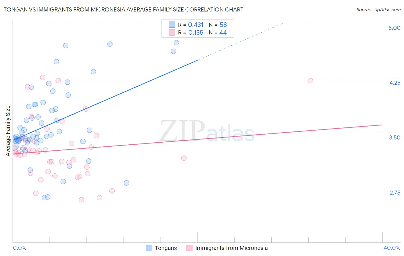 Tongan vs Immigrants from Micronesia Average Family Size