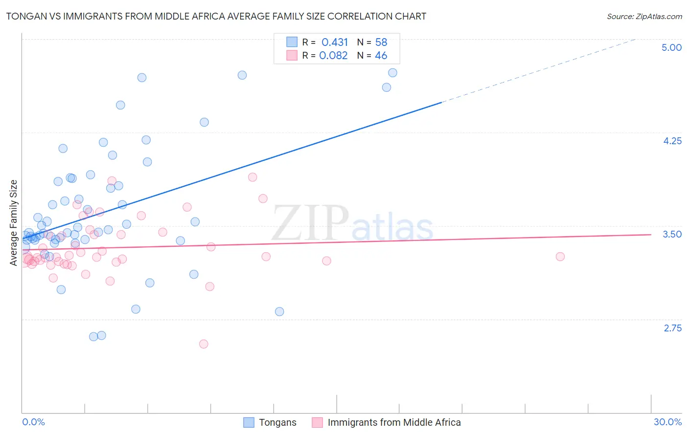 Tongan vs Immigrants from Middle Africa Average Family Size