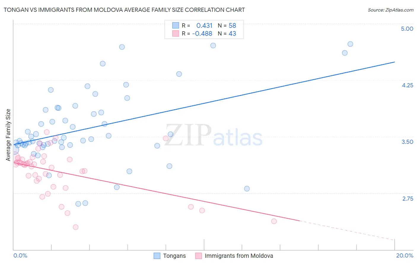 Tongan vs Immigrants from Moldova Average Family Size