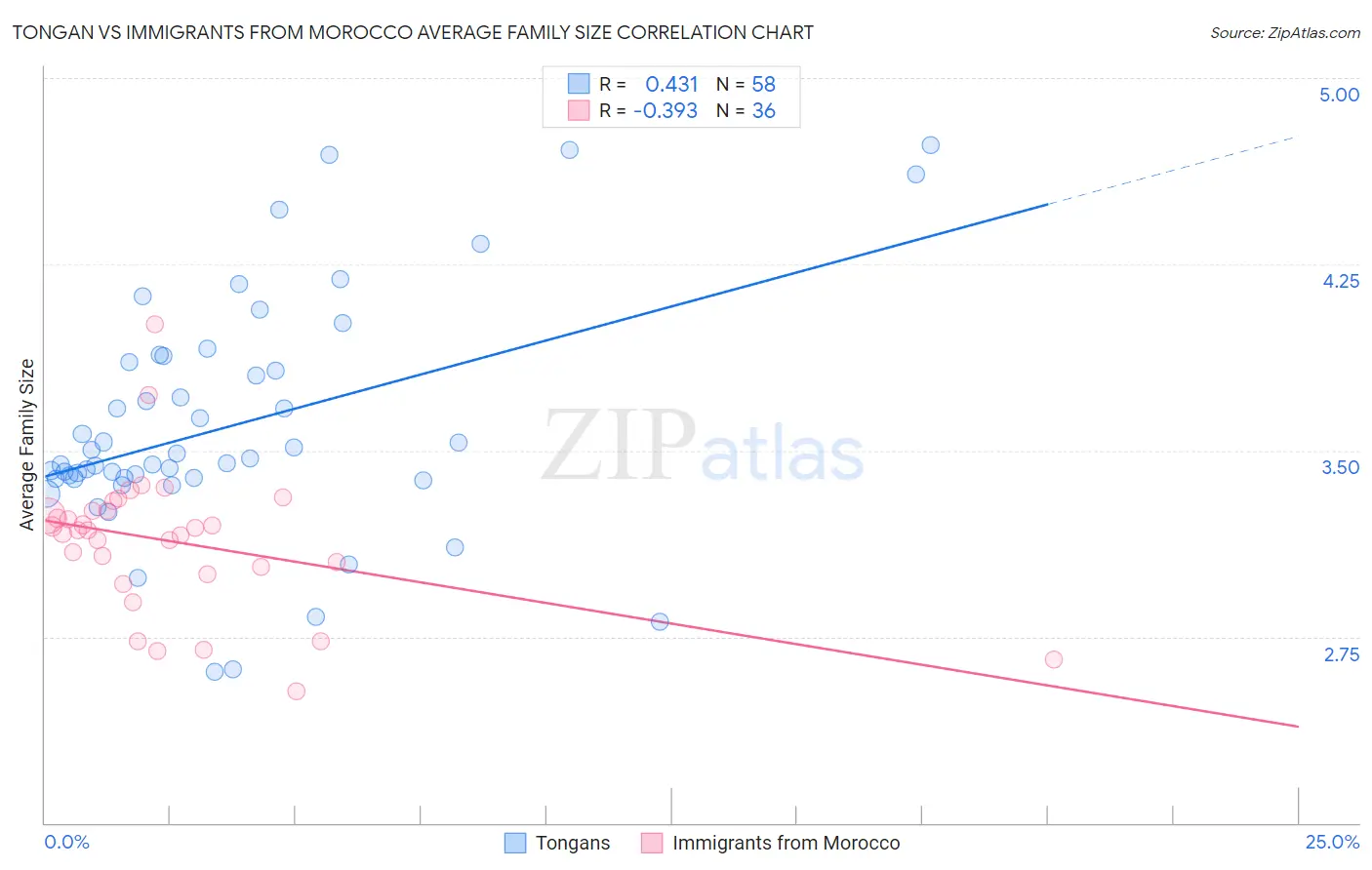 Tongan vs Immigrants from Morocco Average Family Size