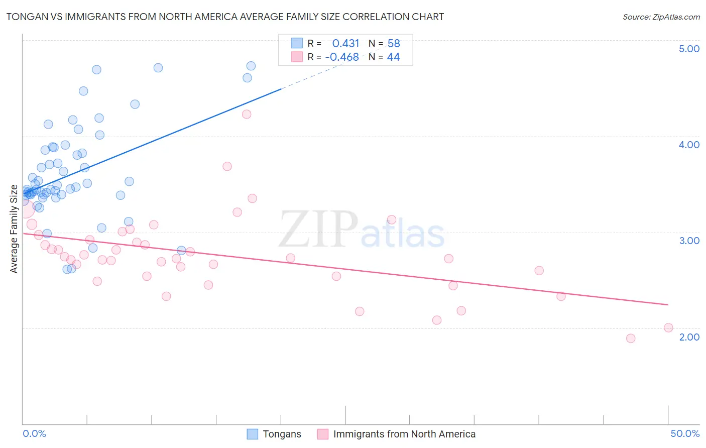 Tongan vs Immigrants from North America Average Family Size