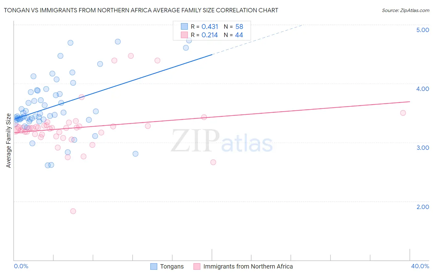Tongan vs Immigrants from Northern Africa Average Family Size
