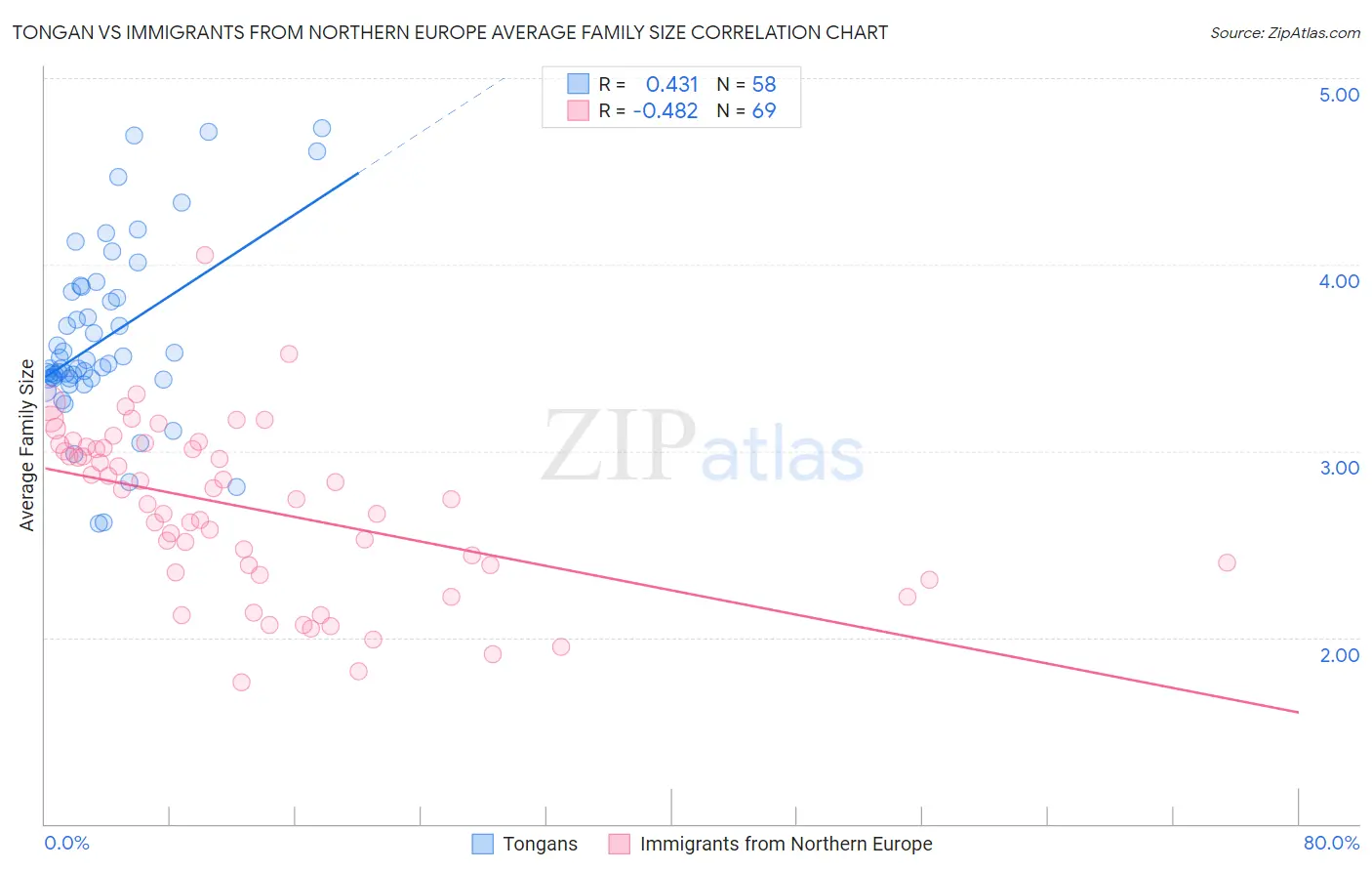 Tongan vs Immigrants from Northern Europe Average Family Size