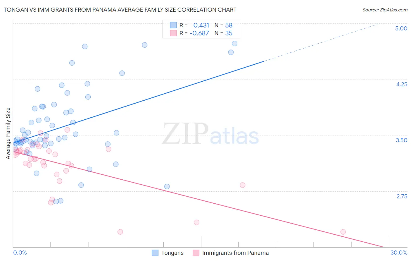 Tongan vs Immigrants from Panama Average Family Size