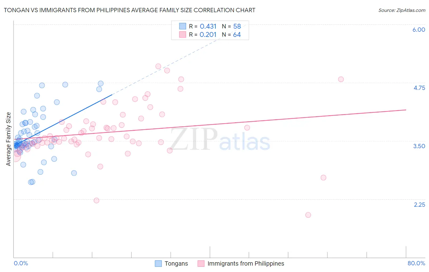 Tongan vs Immigrants from Philippines Average Family Size