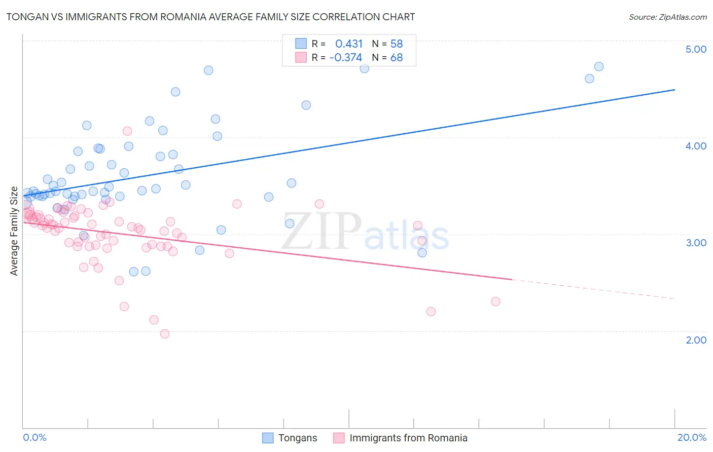 Tongan vs Immigrants from Romania Average Family Size