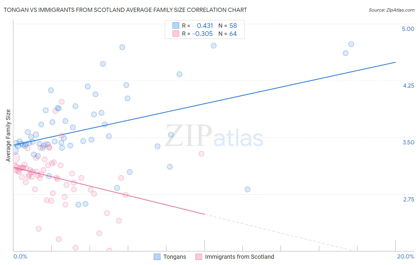 Tongan vs Immigrants from Scotland Average Family Size