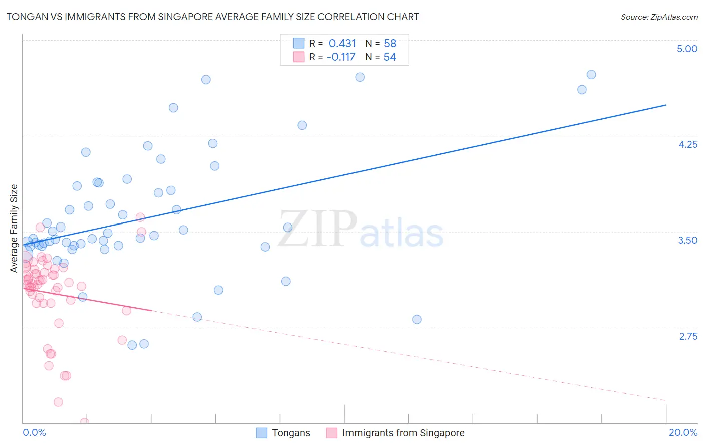 Tongan vs Immigrants from Singapore Average Family Size