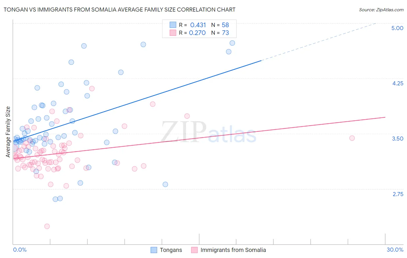 Tongan vs Immigrants from Somalia Average Family Size