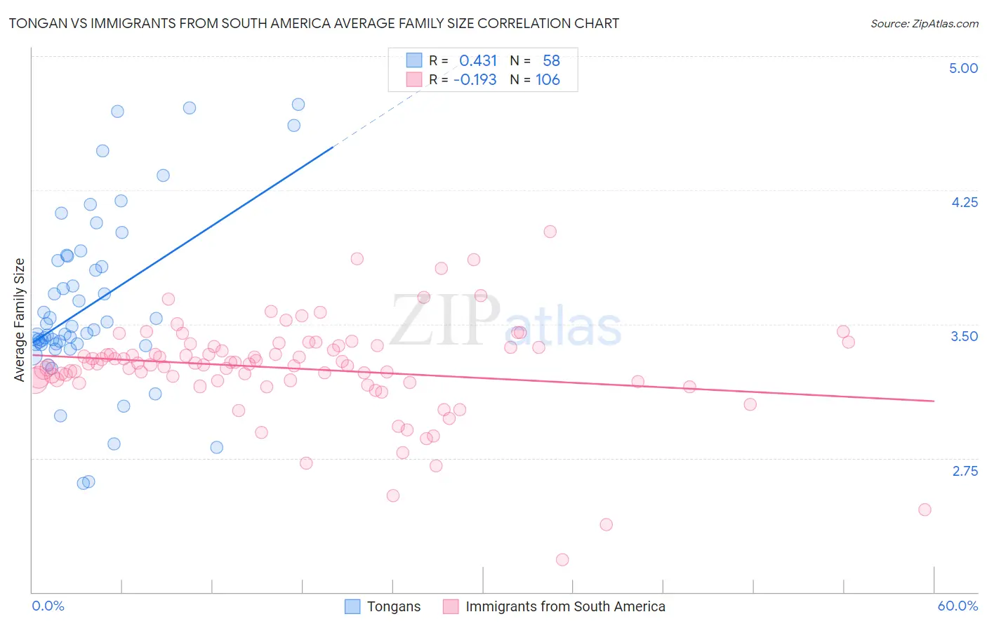 Tongan vs Immigrants from South America Average Family Size