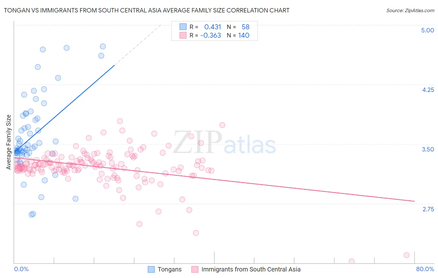 Tongan vs Immigrants from South Central Asia Average Family Size