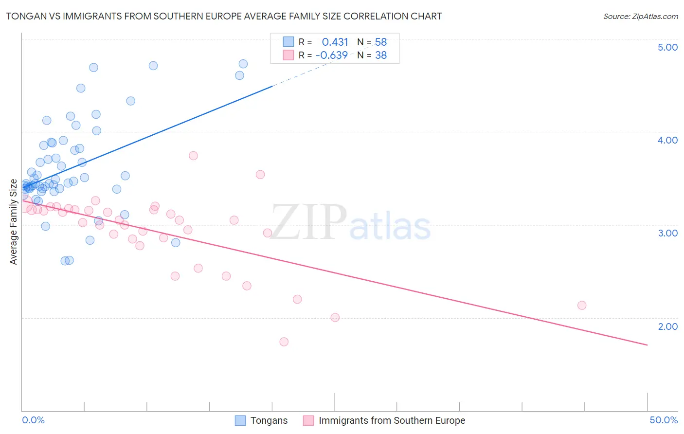 Tongan vs Immigrants from Southern Europe Average Family Size