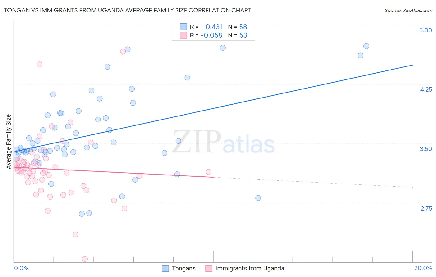 Tongan vs Immigrants from Uganda Average Family Size