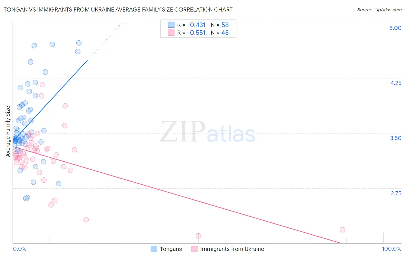 Tongan vs Immigrants from Ukraine Average Family Size