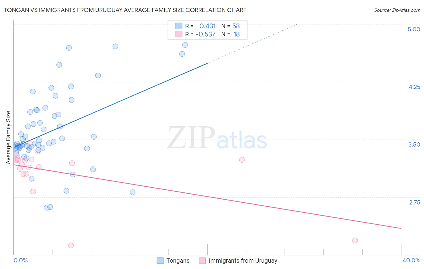 Tongan vs Immigrants from Uruguay Average Family Size