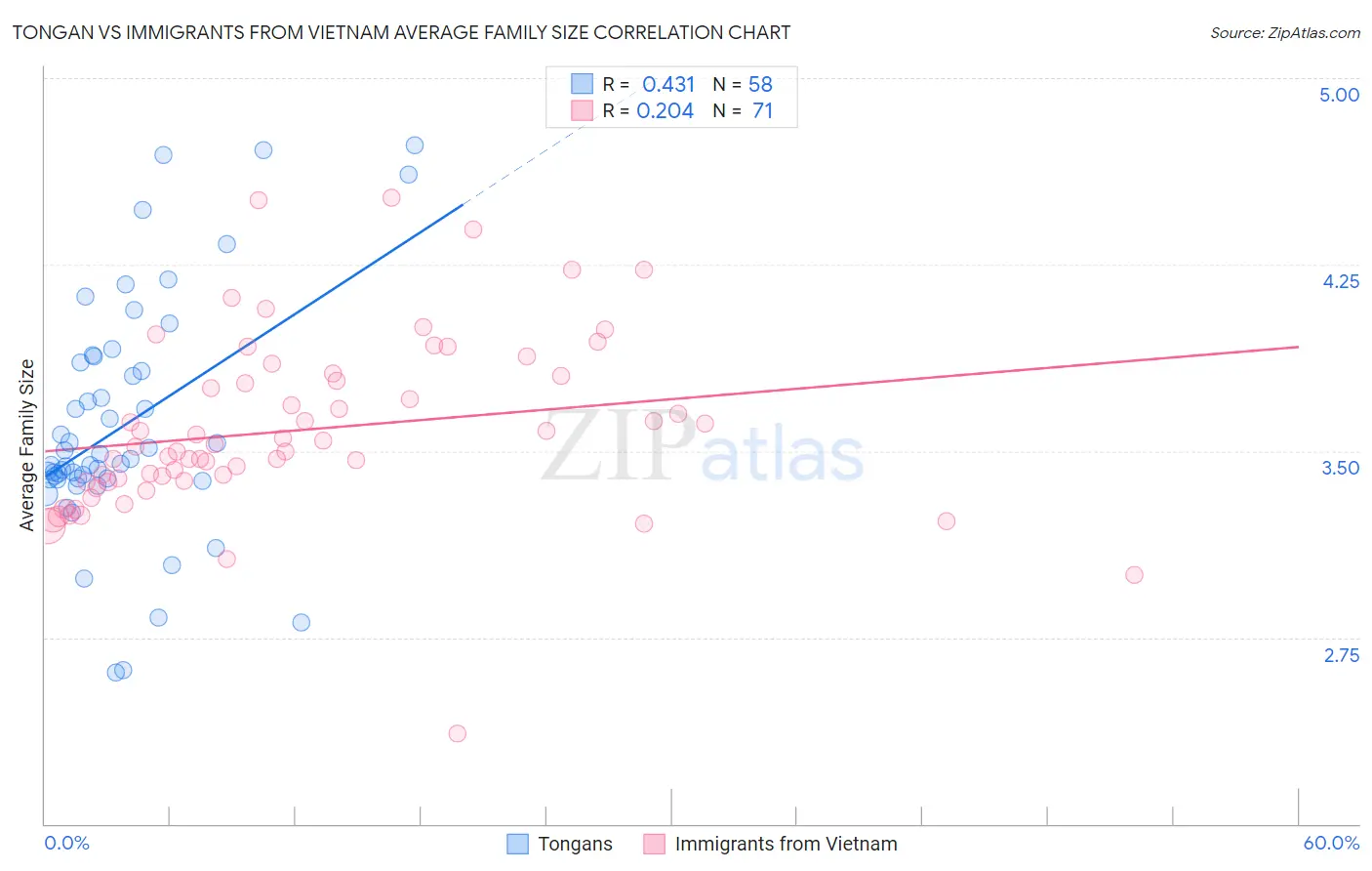 Tongan vs Immigrants from Vietnam Average Family Size