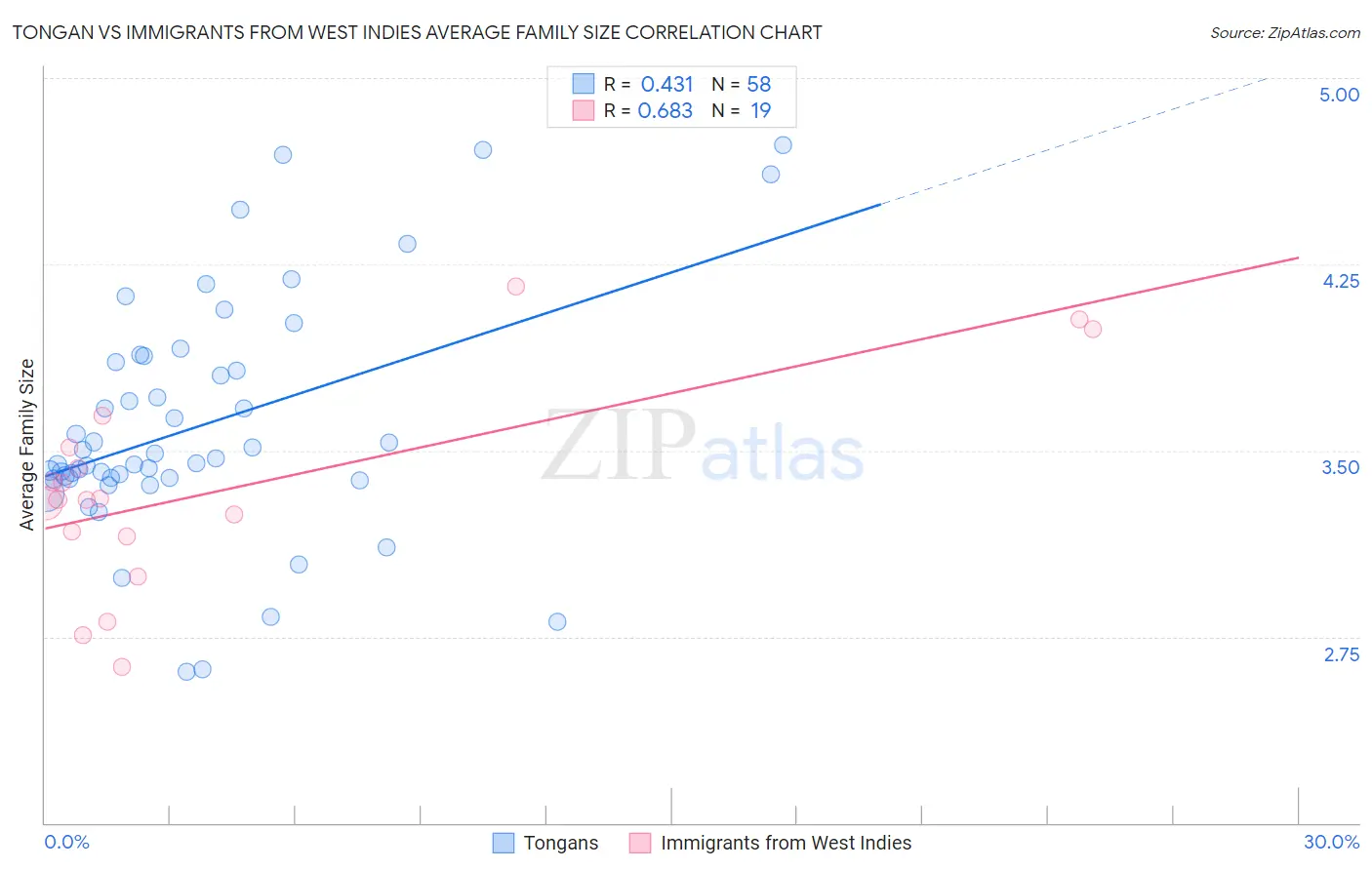 Tongan vs Immigrants from West Indies Average Family Size