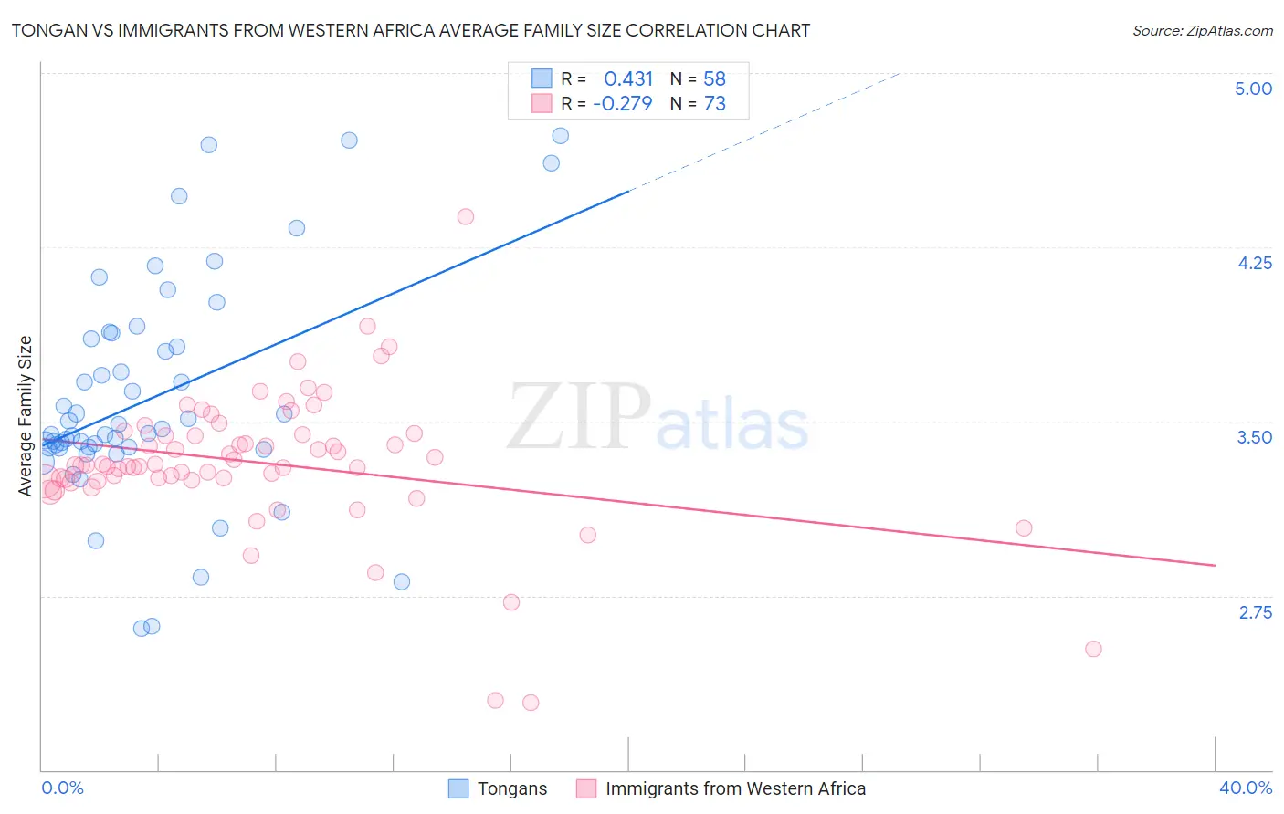 Tongan vs Immigrants from Western Africa Average Family Size