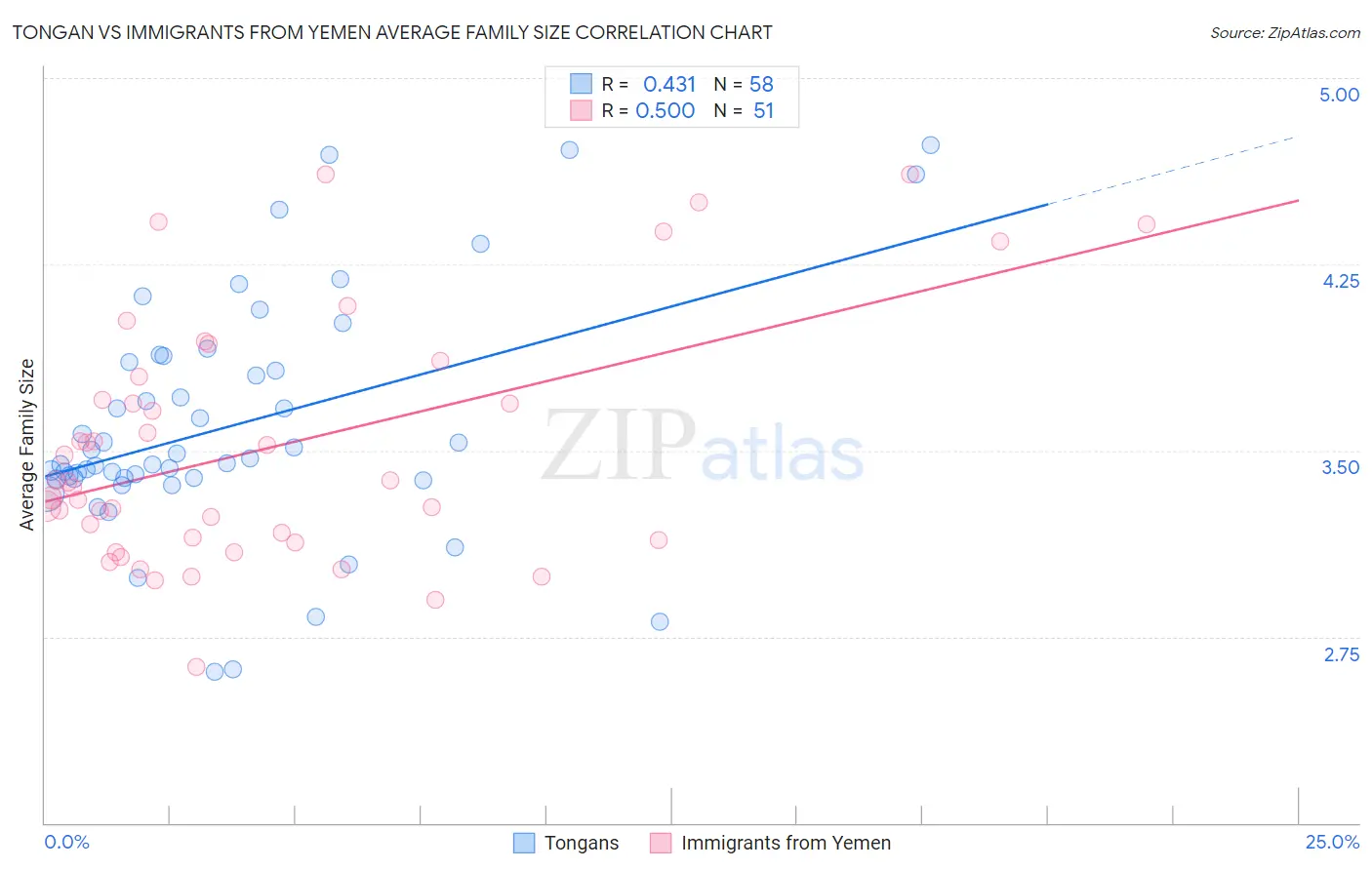 Tongan vs Immigrants from Yemen Average Family Size