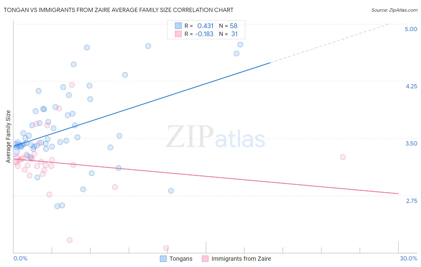 Tongan vs Immigrants from Zaire Average Family Size