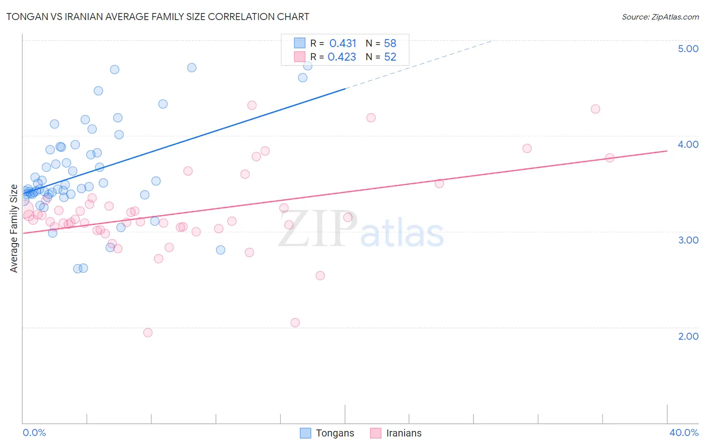 Tongan vs Iranian Average Family Size