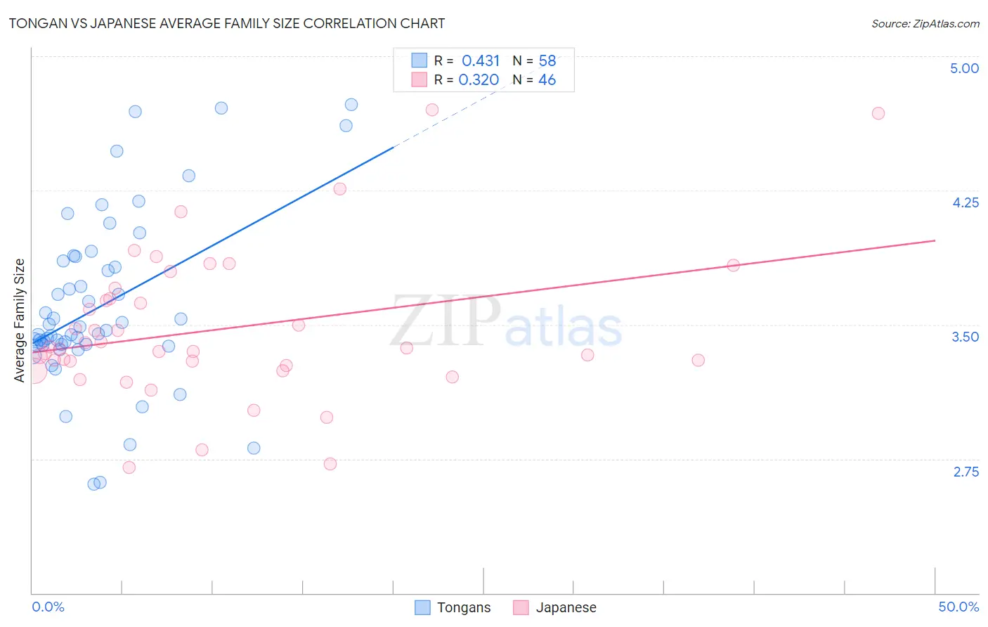 Tongan vs Japanese Average Family Size