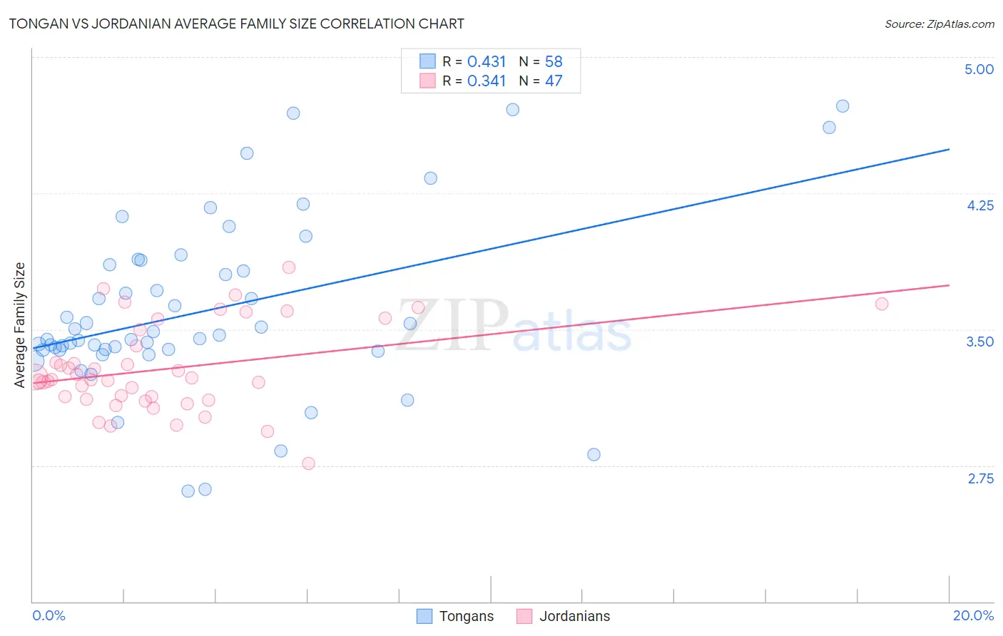 Tongan vs Jordanian Average Family Size