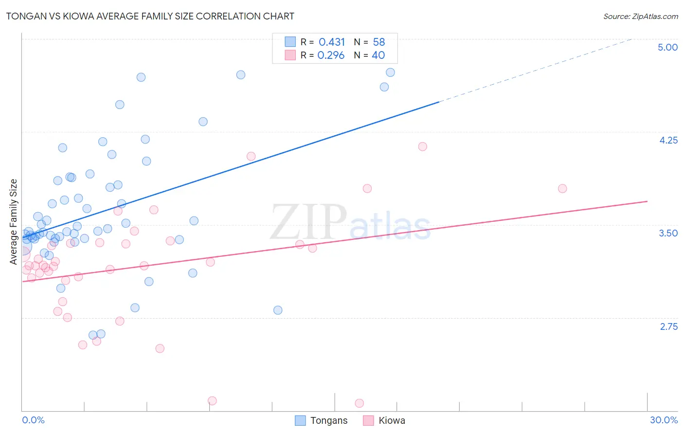 Tongan vs Kiowa Average Family Size