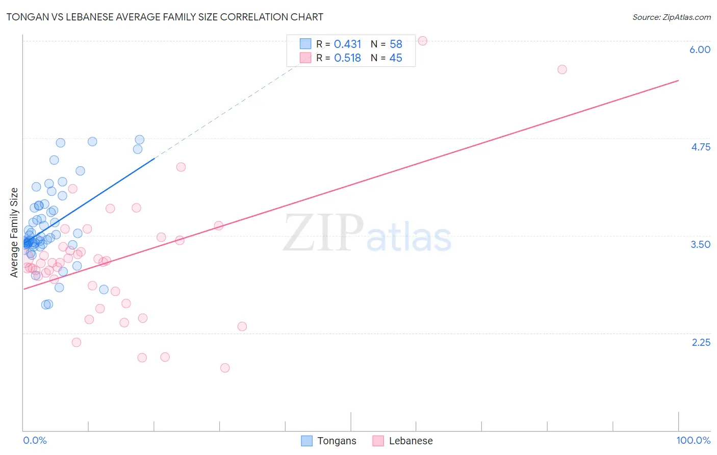 Tongan vs Lebanese Average Family Size