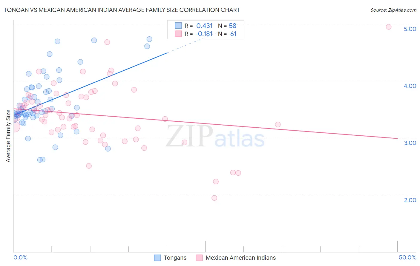 Tongan vs Mexican American Indian Average Family Size