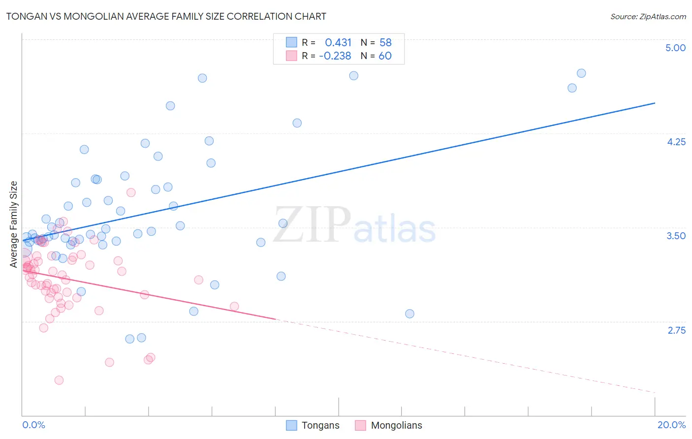 Tongan vs Mongolian Average Family Size