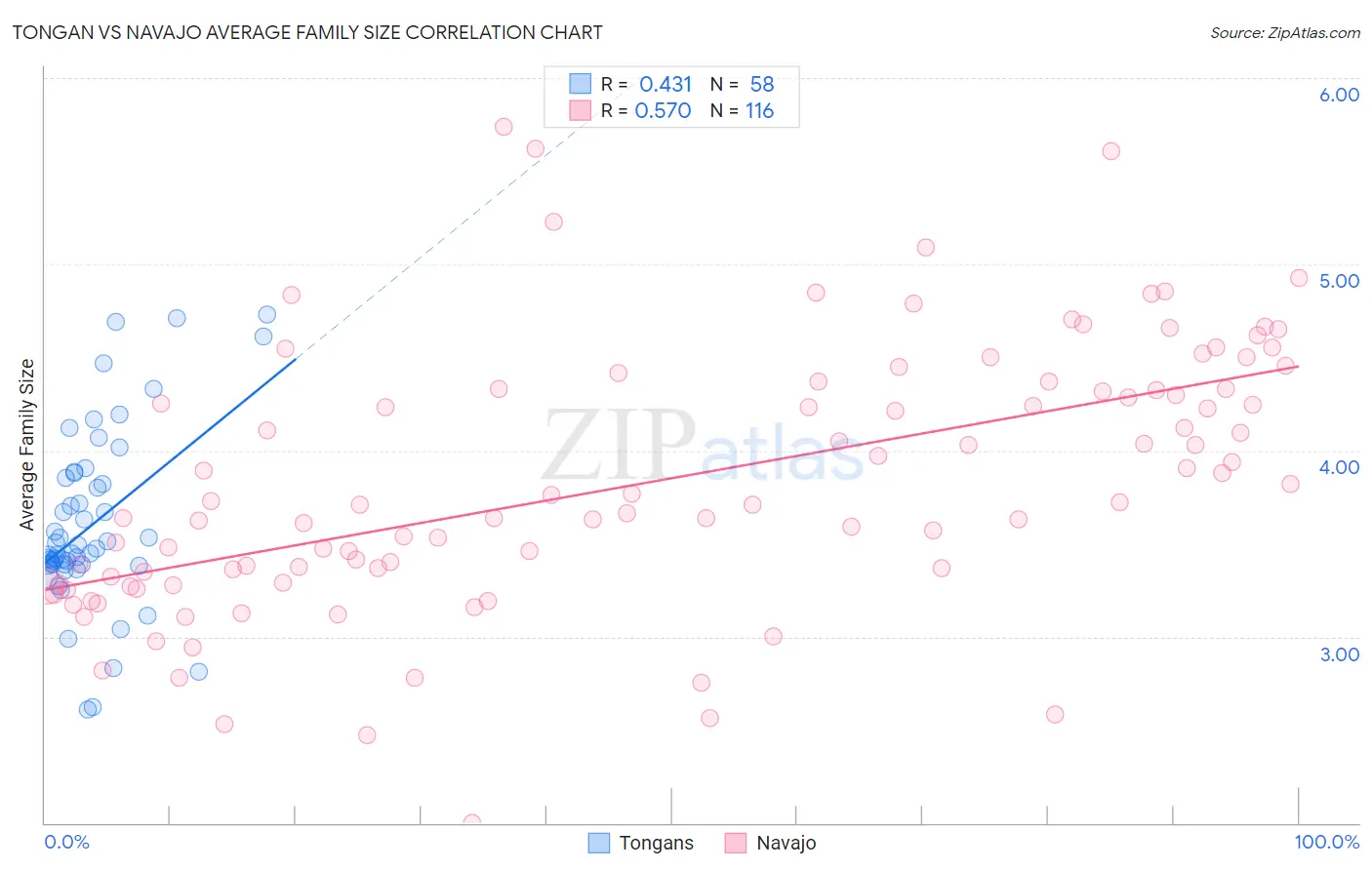 Tongan vs Navajo Average Family Size