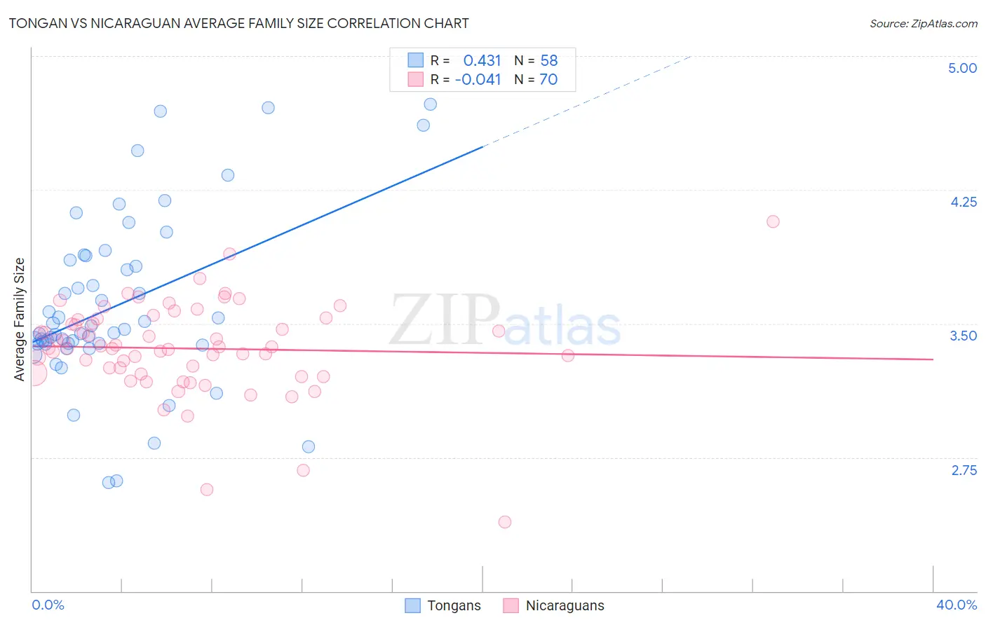 Tongan vs Nicaraguan Average Family Size