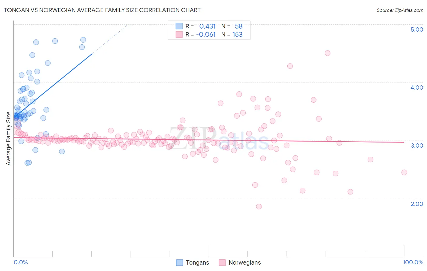 Tongan vs Norwegian Average Family Size