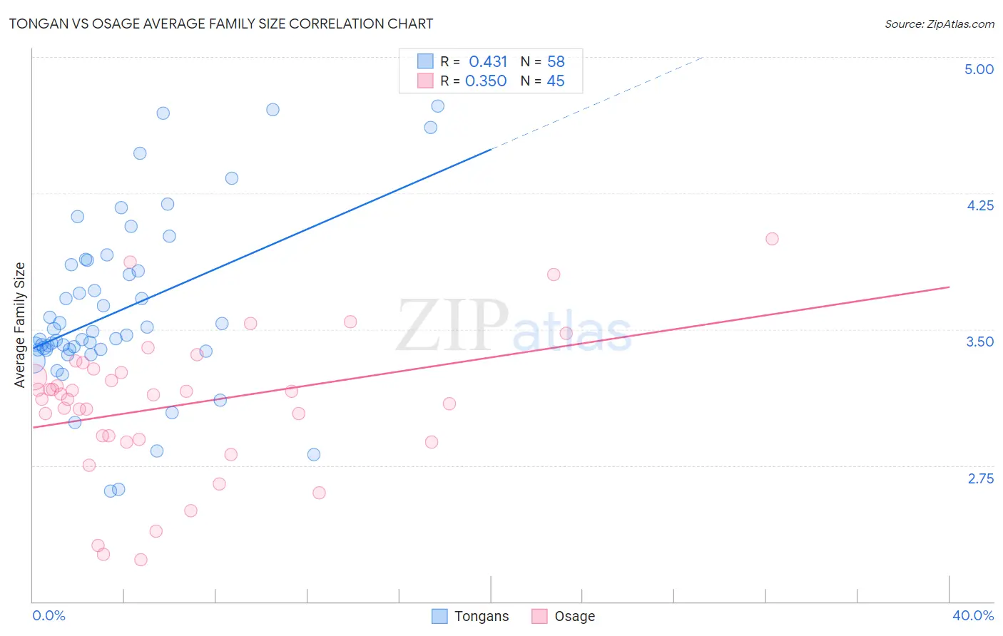 Tongan vs Osage Average Family Size