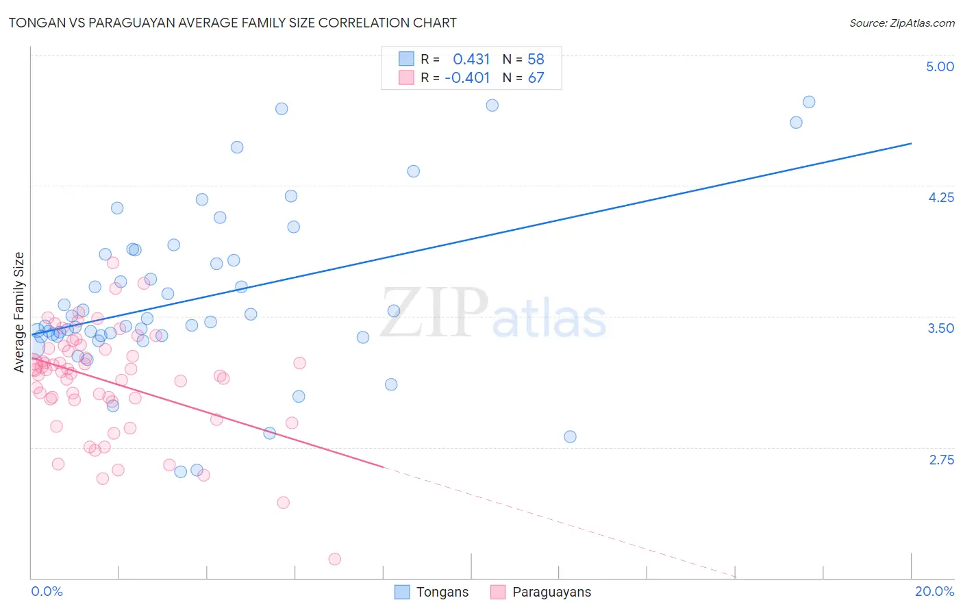 Tongan vs Paraguayan Average Family Size