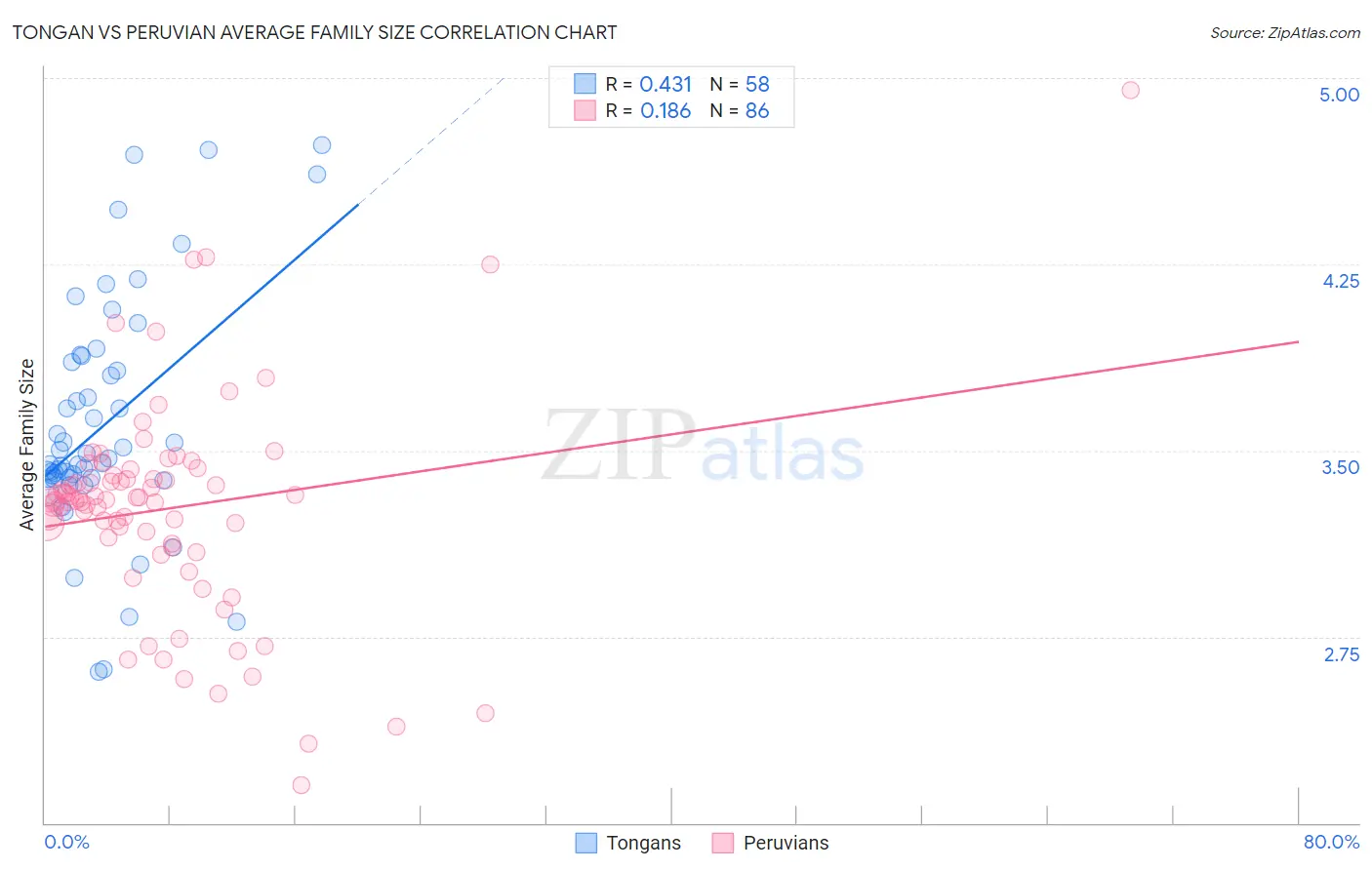 Tongan vs Peruvian Average Family Size