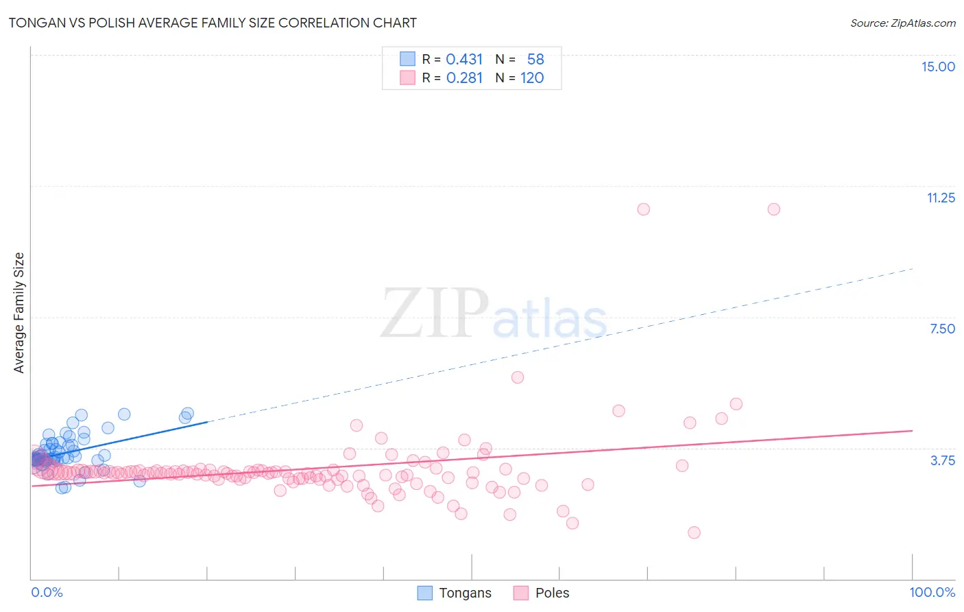 Tongan vs Polish Average Family Size