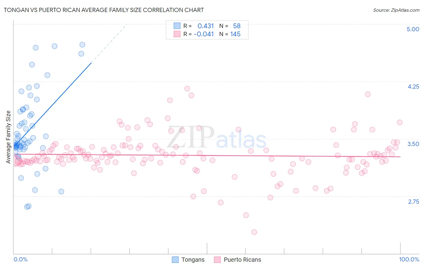 Tongan vs Puerto Rican Average Family Size