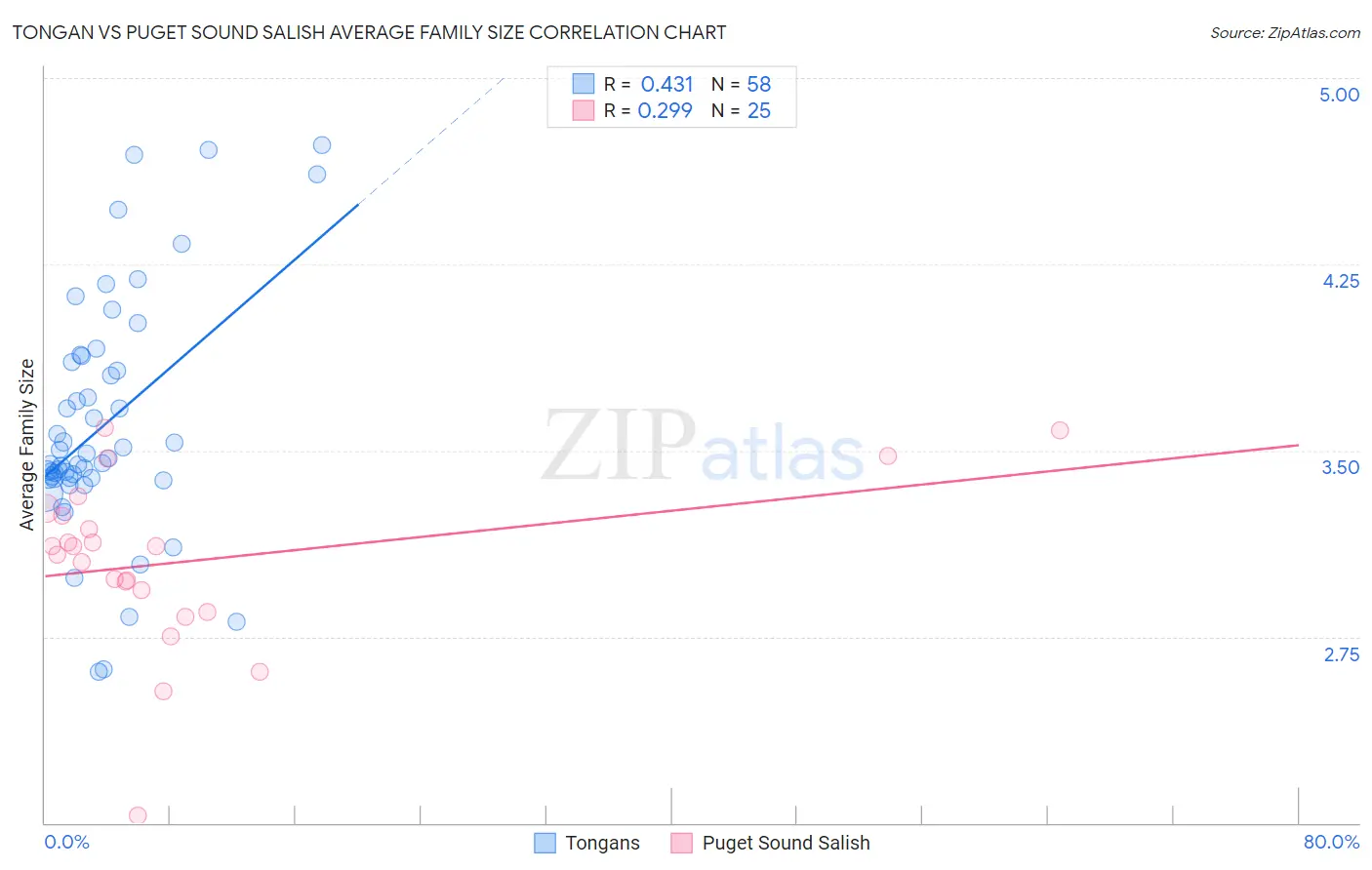 Tongan vs Puget Sound Salish Average Family Size