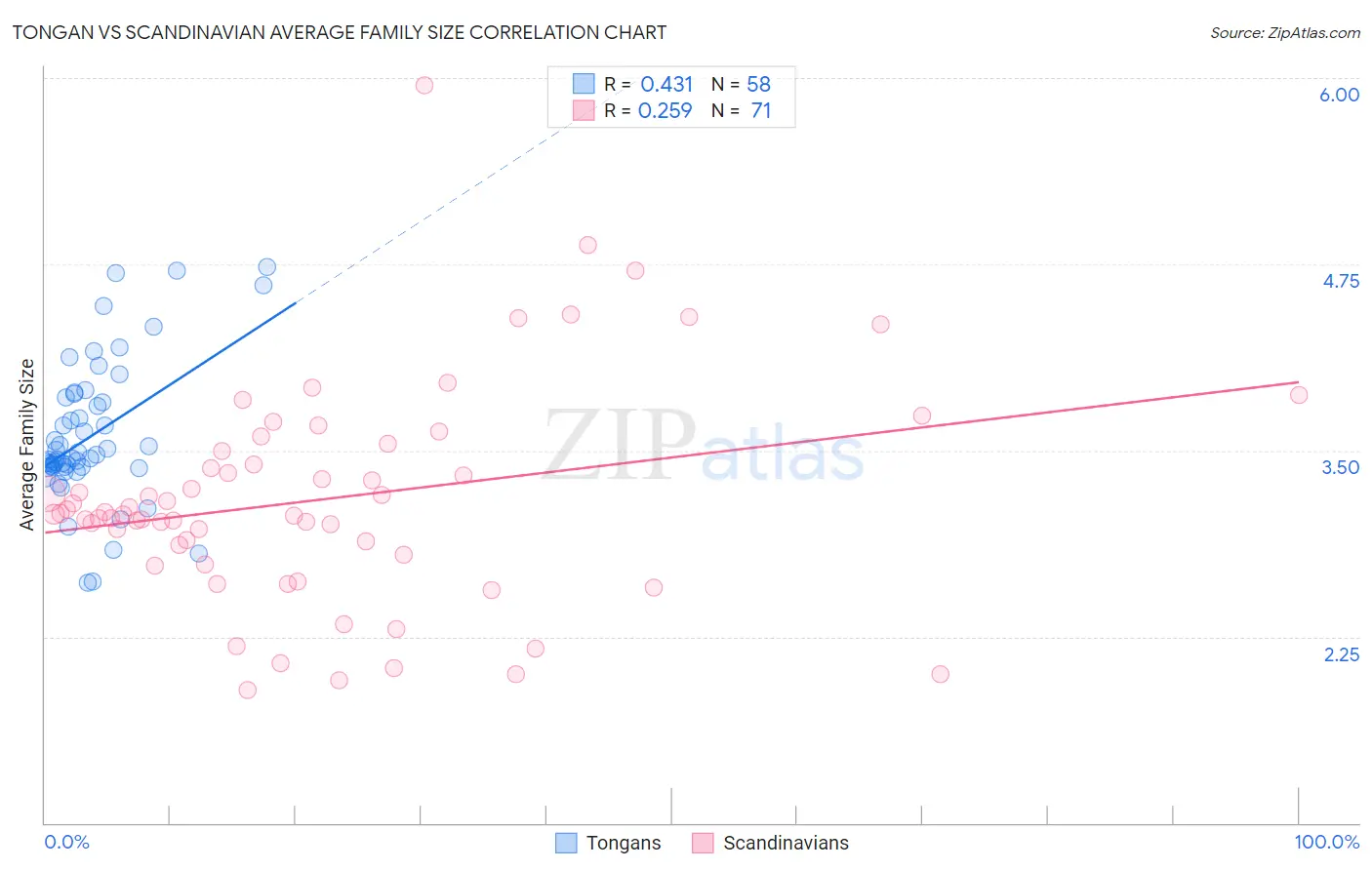 Tongan vs Scandinavian Average Family Size