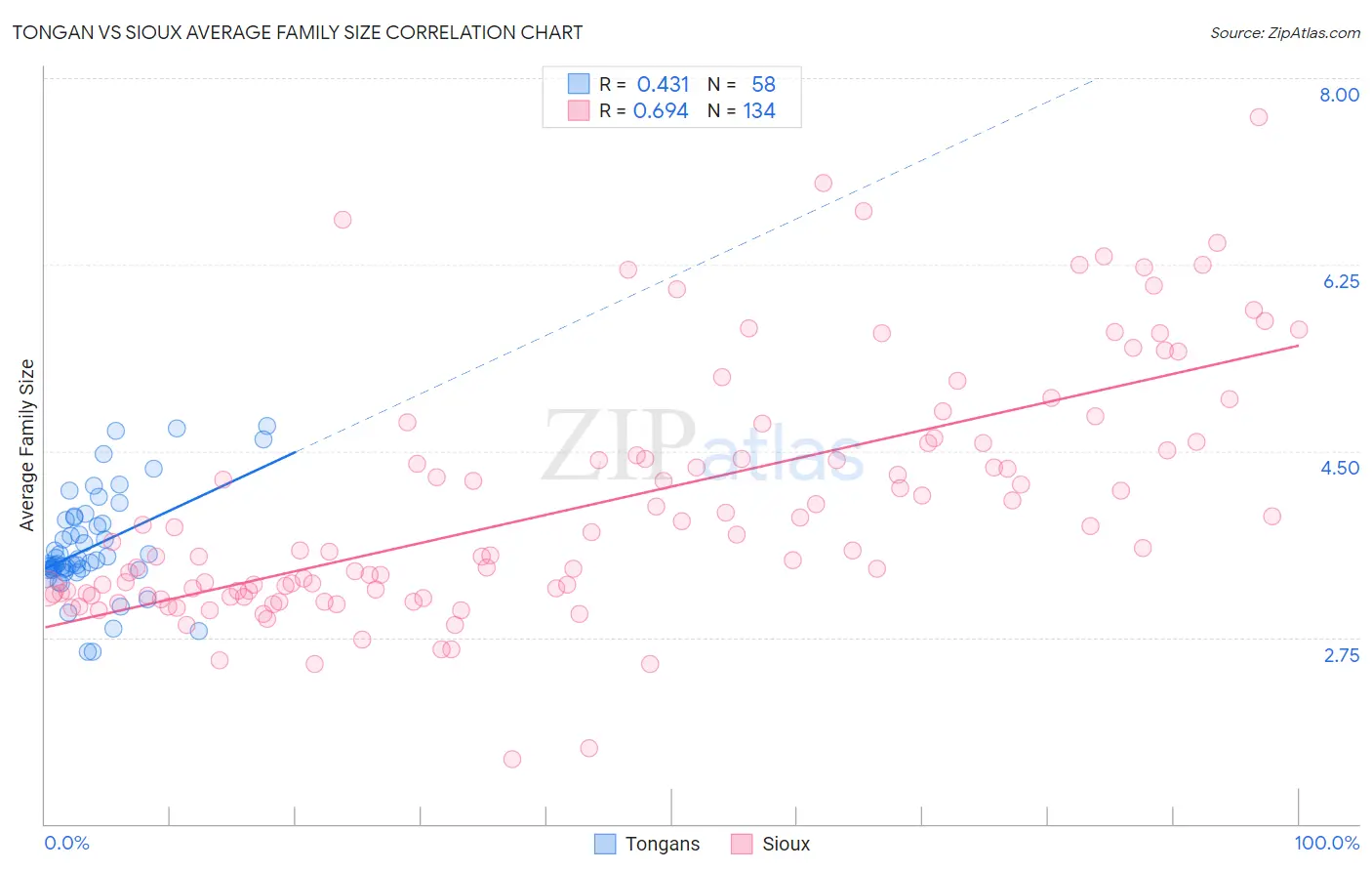 Tongan vs Sioux Average Family Size