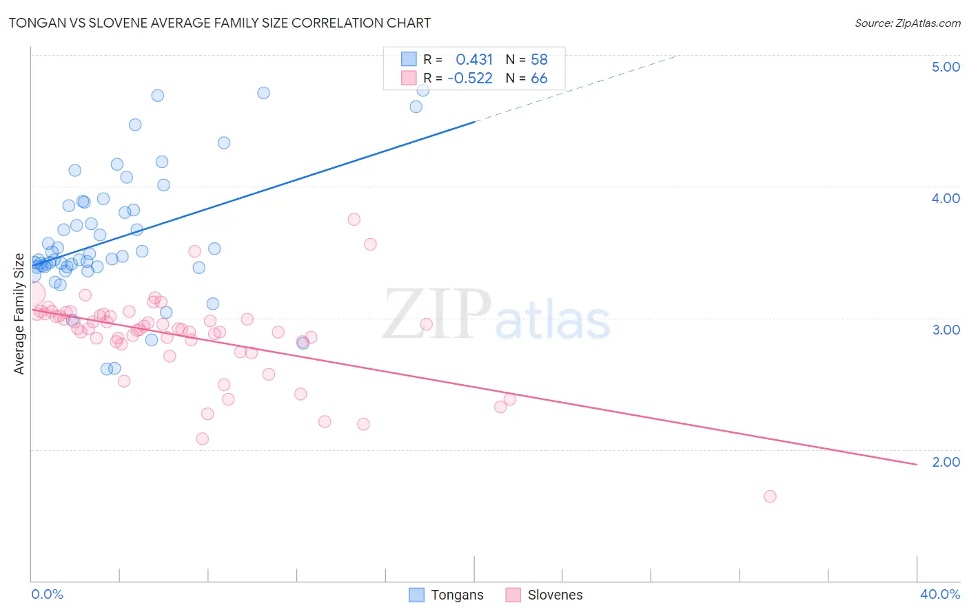 Tongan vs Slovene Average Family Size