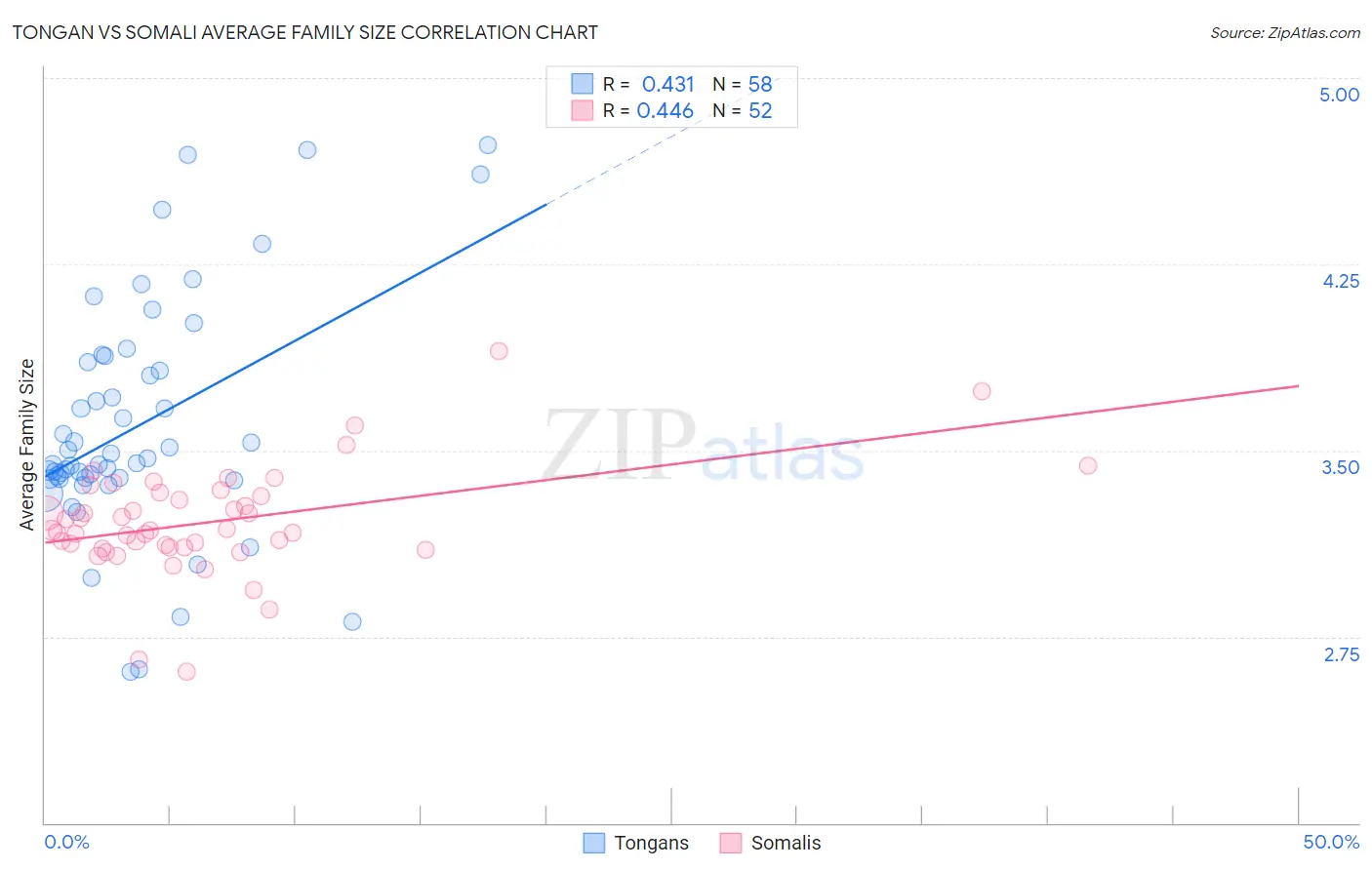 Tongan vs Somali Average Family Size