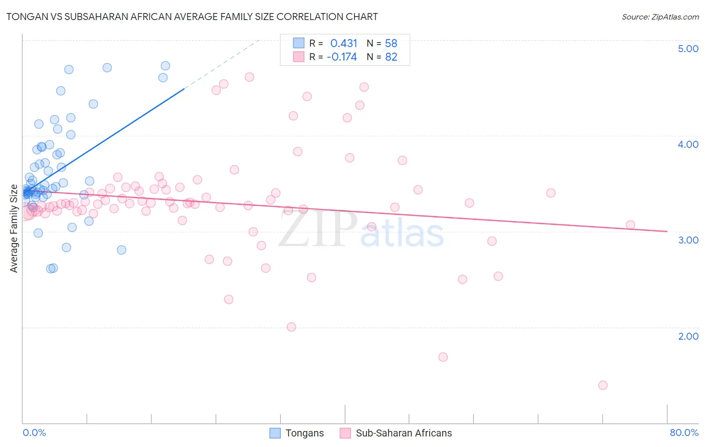 Tongan vs Subsaharan African Average Family Size