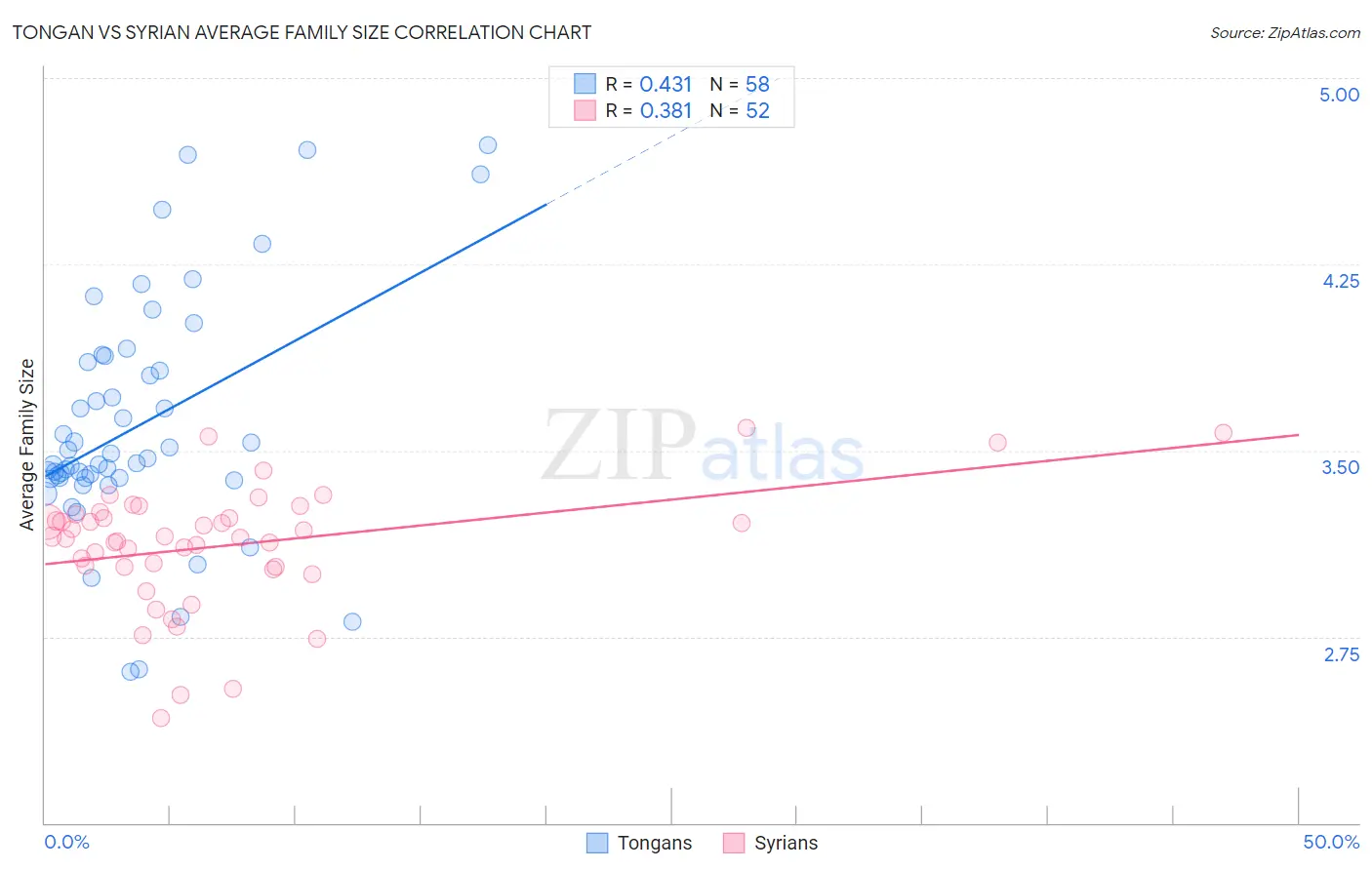 Tongan vs Syrian Average Family Size