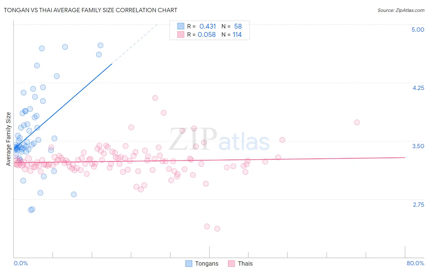 Tongan vs Thai Average Family Size